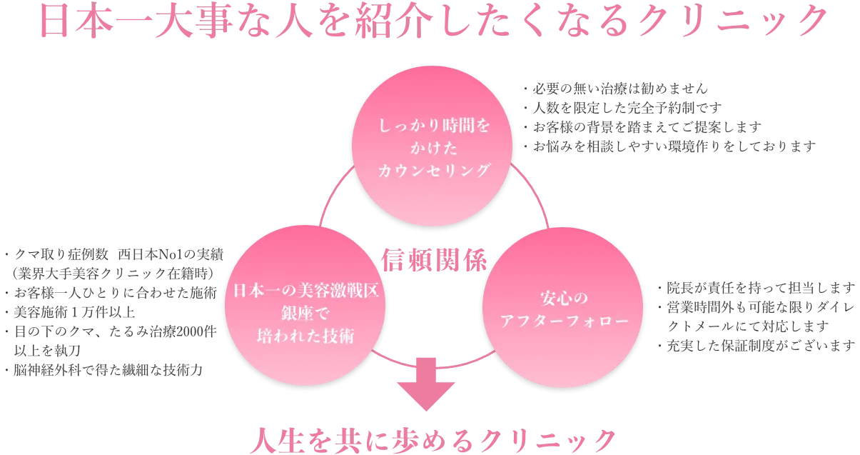 クマ取り クリニック カウンセリング アフターフォロー 美容外科 美容皮膚科 木田ビューティークリニック 大阪 心斎橋