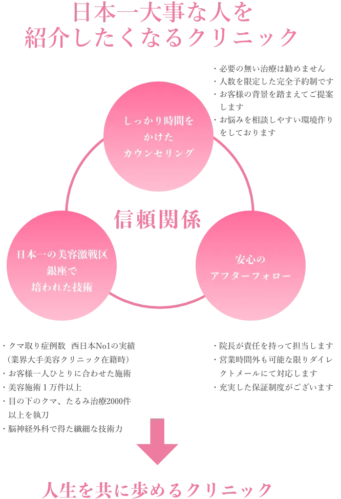 クマ取り クリニック カウンセリング アフターフォロー 美容外科 美容皮膚科 木田ビューティークリニック 大阪 心斎橋